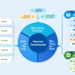 Haravan Omnichannel – Bán hàng đa kênh, Quản lý tập trung
